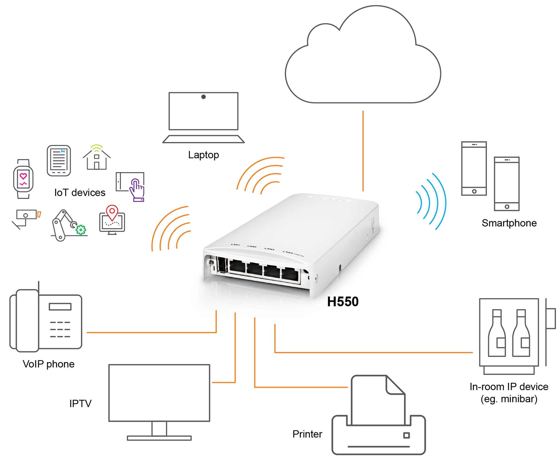 RUCKUS H550 wall-mounted Wi-Fi 6 access point